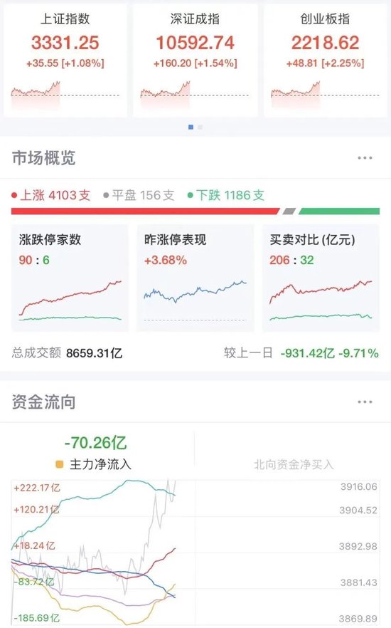 A股强势翻红,三大指数均涨超1%!超4000只个股上涨,“谷子经济”多股跌停