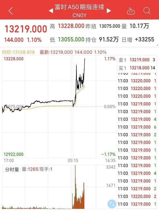 A股强势翻红,三大指数均涨超1%!超4000只个股上涨,“谷子经济”多股跌停