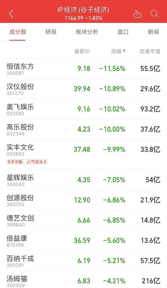 A股强势翻红,三大指数均涨超1%!超4000只个股上涨,“谷子经济”多股跌停