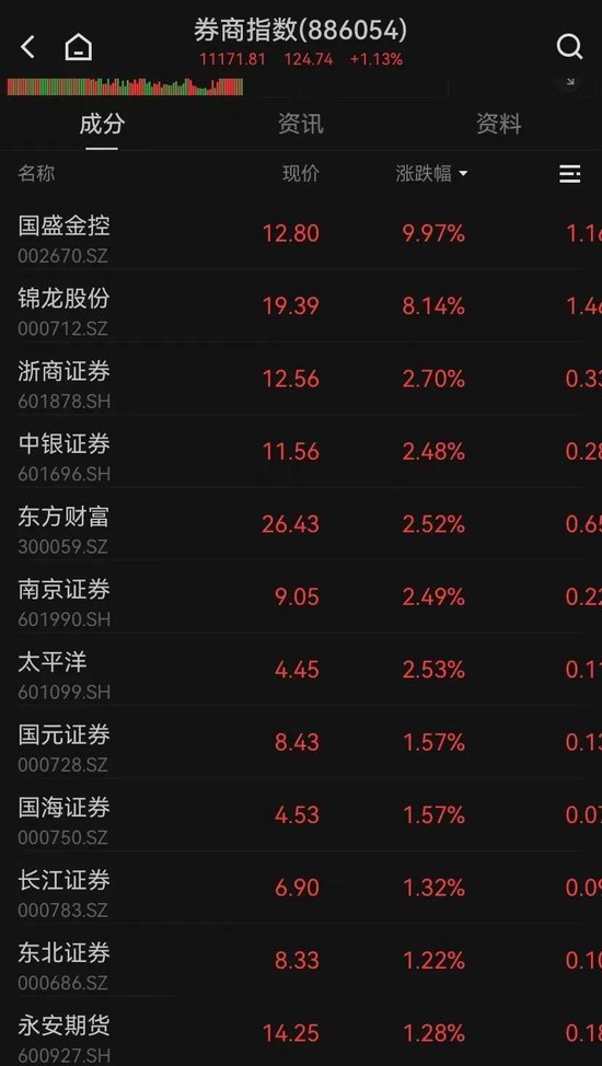 A股强势翻红,三大指数均涨超1%!超4000只个股上涨,“谷子经济”多股跌停