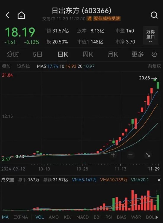 A股强势翻红,三大指数均涨超1%!超4000只个股上涨,“谷子经济”多股跌停