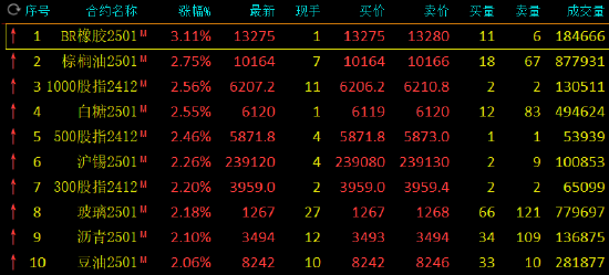 午评:丁二烯橡胶涨超3% 棕榈油等涨超2%