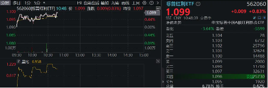 红利延续优势!标普红利ETF(562060)涨近1%,冲击日线3连阳,慢牛市如何看待红利配置价值?