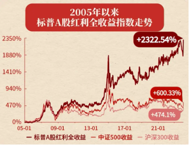 红利延续优势!标普红利ETF(562060)涨近1%,冲击日线3连阳,慢牛市如何看待红利配置价值?