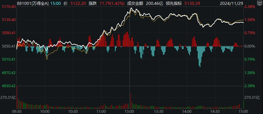 上午全线大涨,下午小幅回落!11月收官日,A股发生了什么?