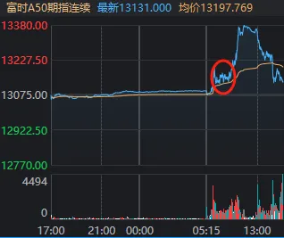 上午全线大涨,下午小幅回落!11月收官日,A股发生了什么?
