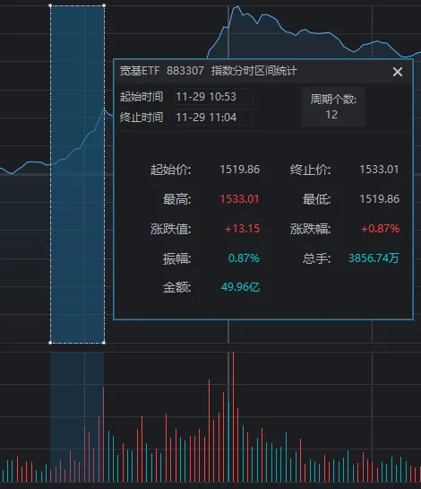 上午全线大涨,下午小幅回落!11月收官日,A股发生了什么?