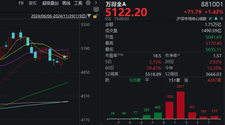 上午全线大涨,下午小幅回落!11月收官日,A股发生了什么?