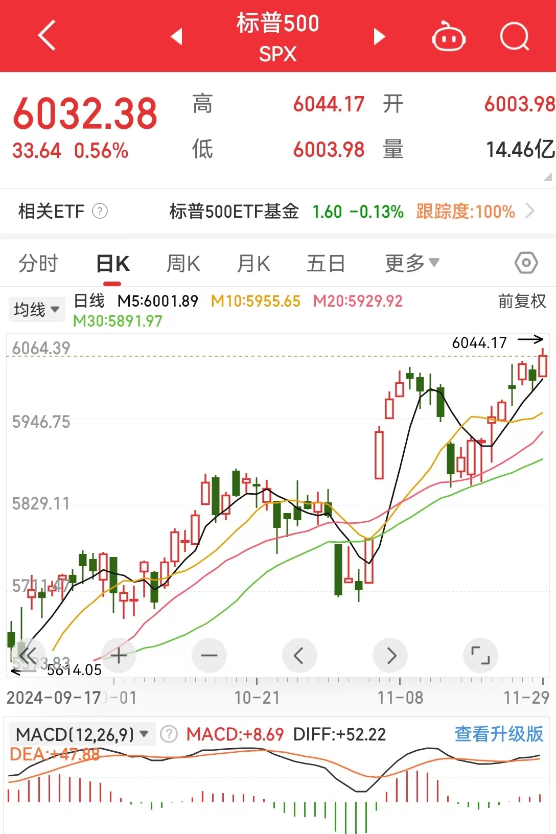 道指、标普续刷新高!英伟达涨超2%,苹果涨超1%!传奇投资大佬警告:美股市场存泡沫风险......