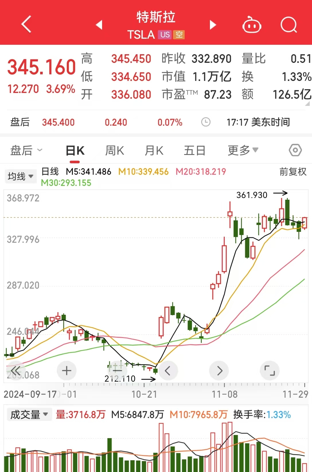 道指、标普续刷新高!英伟达涨超2%,苹果涨超1%!传奇投资大佬警告:美股市场存泡沫风险......