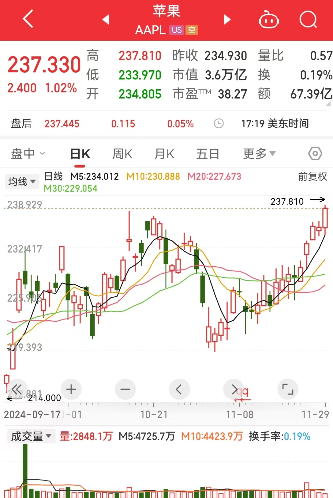 道指、标普续刷新高!英伟达涨超2%,苹果涨超1%!传奇投资大佬警告:美股市场存泡沫风险......