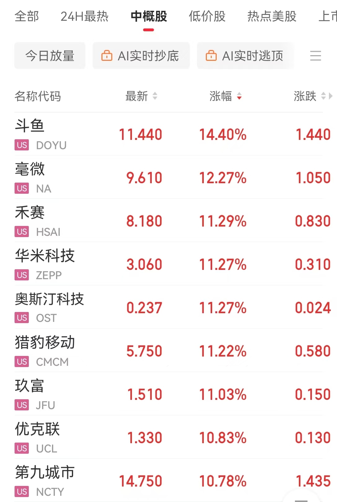 道指、标普续刷新高!英伟达涨超2%,苹果涨超1%!传奇投资大佬警告:美股市场存泡沫风险......