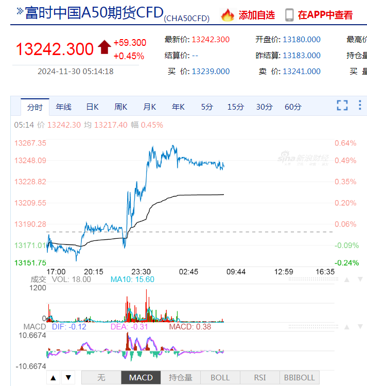 道指、标普续刷新高!英伟达涨超2%,苹果涨超1%!传奇投资大佬警告:美股市场存泡沫风险......