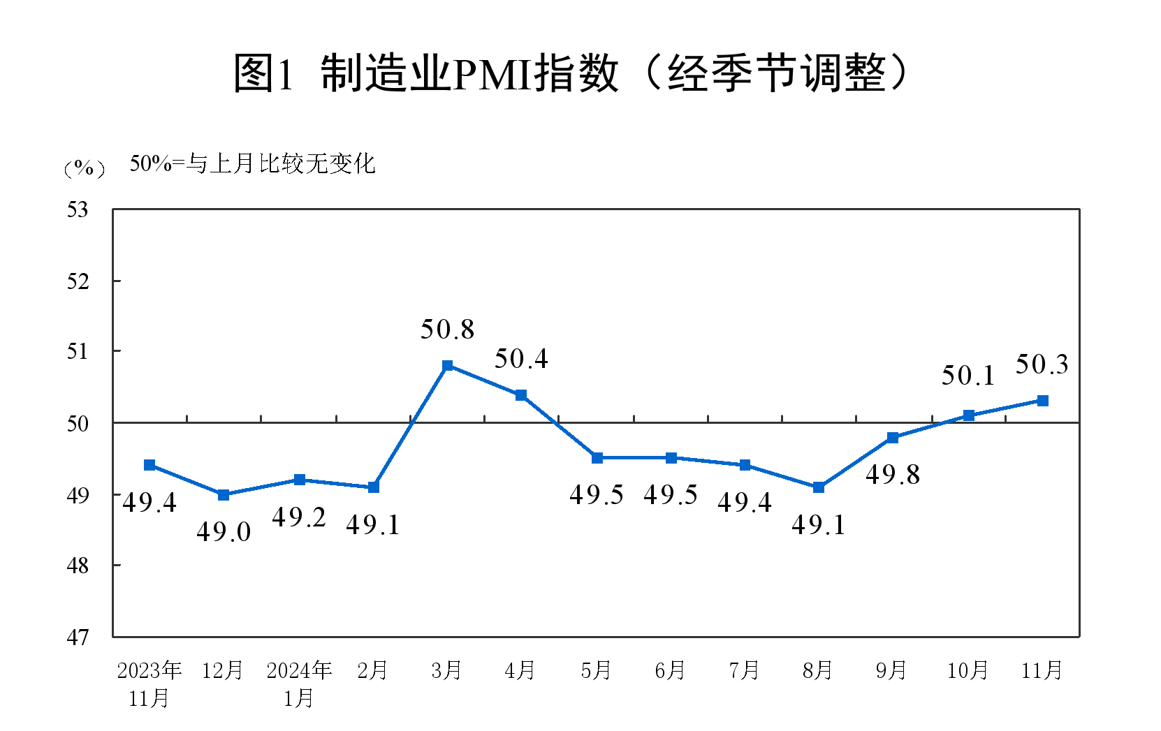 50.3%!11月制造业PMI比上月上升0.2个百分点,新订单指数7个月以来首次升至扩张区间