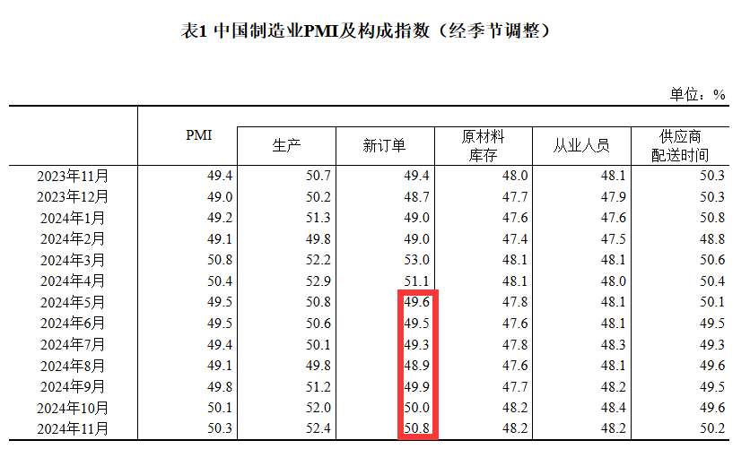 50.3%!11月制造业PMI比上月上升0.2个百分点,新订单指数7个月以来首次升至扩张区间