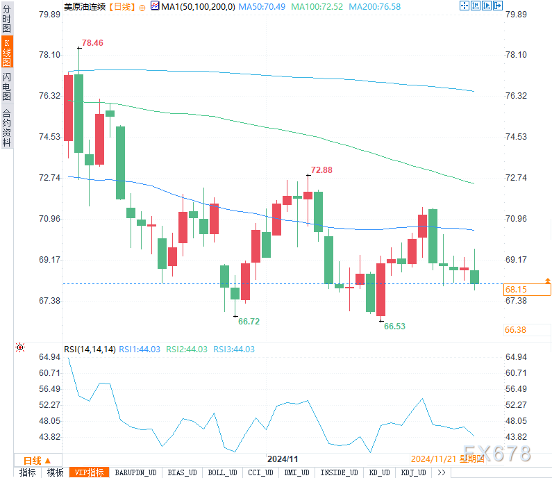 原油周评:市场情绪走低,供应宽松预期是否会改变油市格局?