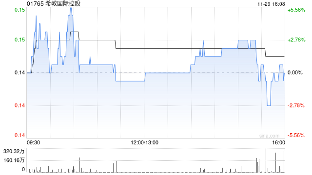希教国际控股:拟出售巨人教育和五湖房地产100%股权