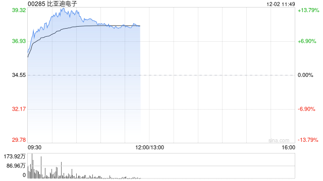 比亚迪电子早盘涨逾8% 长沙比亚迪电子二期项目正式投产