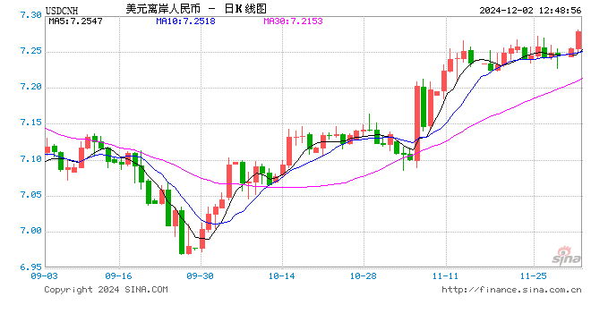 美元指数持续拉升,离岸人民币兑美元跌超300基点