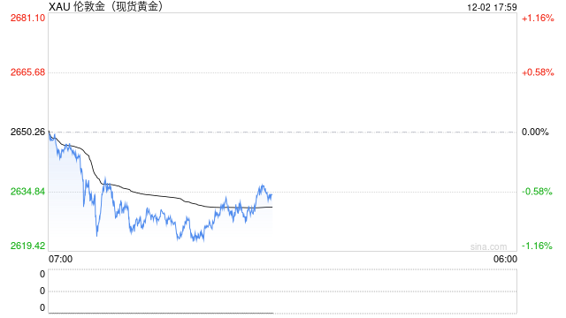 一周金市回顾:获利回吐压力加大 金价周线下跌2.4%