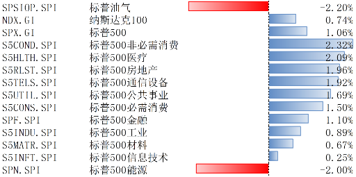 美股11月25日-29日继续上涨,通胀预期有所回落
