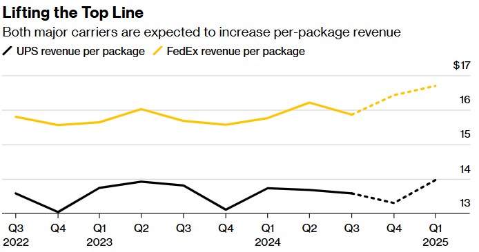 收取天价运费,联邦快递与联合包裹狂赚“假日费”