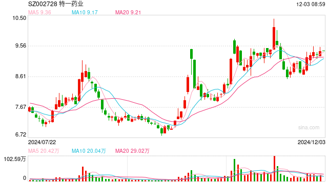 特一药业拟变更部分募集资金用途
