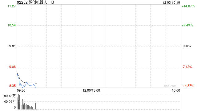 微创机器人-B拟折让约19.98%配售3470万股 净筹约2.66亿港元