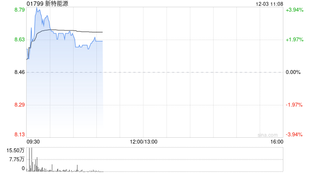 光伏股早盘多数上扬 新特能源涨逾3%信义光能涨逾2%