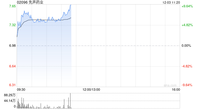 先声药业早盘涨超6% 先必新舌下片获国家药监局批准在中国上市