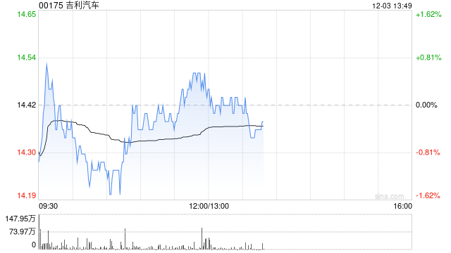 吉利汽车因认股权获行使而发行49.58万股