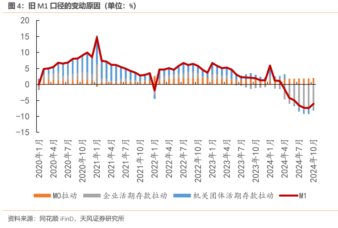 天风宏观:M1口径修正的原因和意义