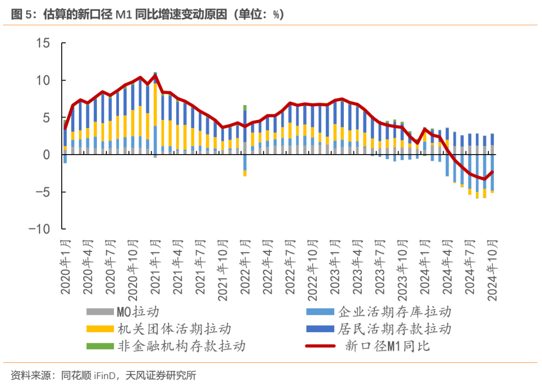 天风宏观:M1口径修正的原因和意义