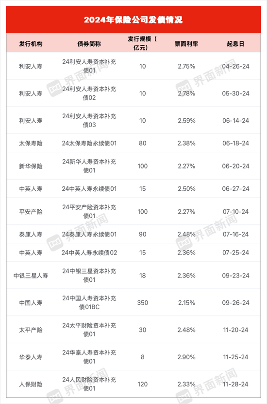 为偿付能力“解渴”!保险公司年内发债近千亿