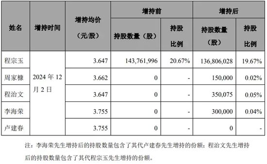 “代父增持”,承诺完成了