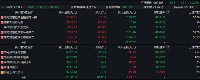 一线游资被埋!9连板大牛股广博股份,突然熄火!什么情况?