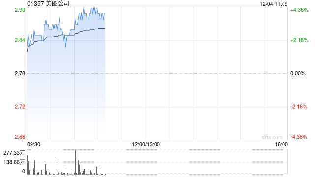 美图公司早盘涨超3% 大摩给予目标价4.50港元