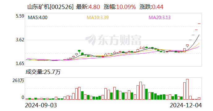 6连板山东矿机:公司经过自查不存在违反信息公平披露的情形