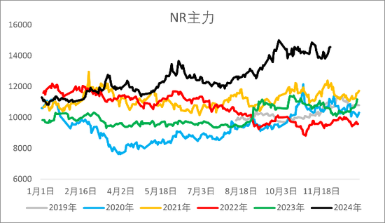 【2025年报】橡胶:供应不确定性仍存,需求预期向好