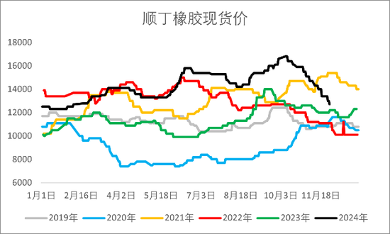【2025年报】橡胶:供应不确定性仍存,需求预期向好
