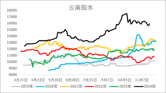 【2025年报】橡胶:供应不确定性仍存,需求预期向好