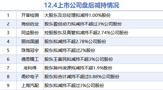 12月4日上市公司减持汇总:开普检测等9股拟减持(表)