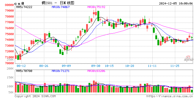 光大期货：12月5日有色金属日报