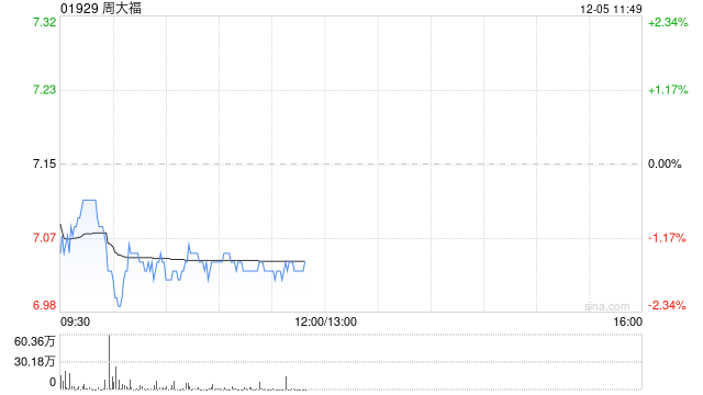 国投证券:予周大福“买入-A”评级 目标价8.02港元