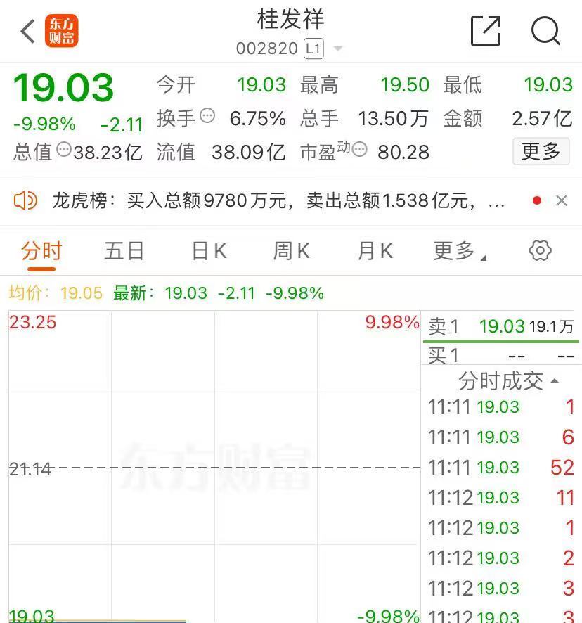 A股多只大牛股跌停,这个板块率先拉升,啥情况?