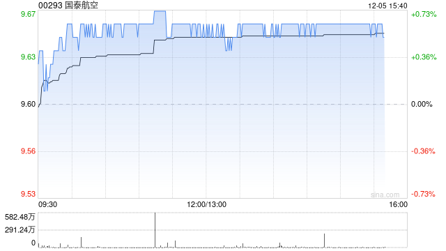 小摩:予国泰航空“增持”评级 目标价9.6港元
