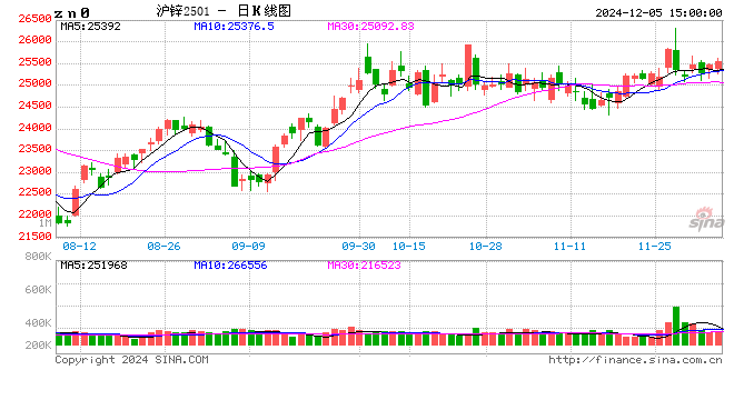 长江有色:5日锌价小涨 下游逢涨采购积极性转弱
