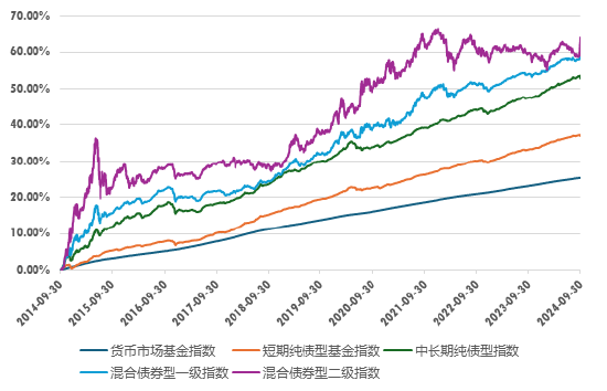 广发现丨一文了解“固收三大加”:货币+、纯债+、固收+