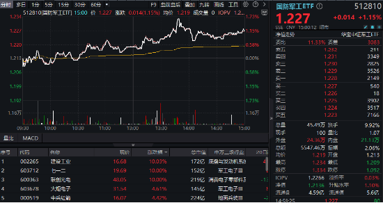 多股涨停,建设工业四连板!国防军工ETF(512810)放量摸高1.65%!商业航天、低空经济利好不断