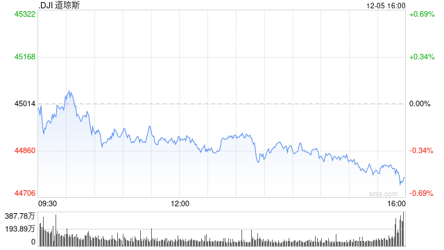 收盘:美股收跌道指下跌逾200点 市场聚焦非农数据